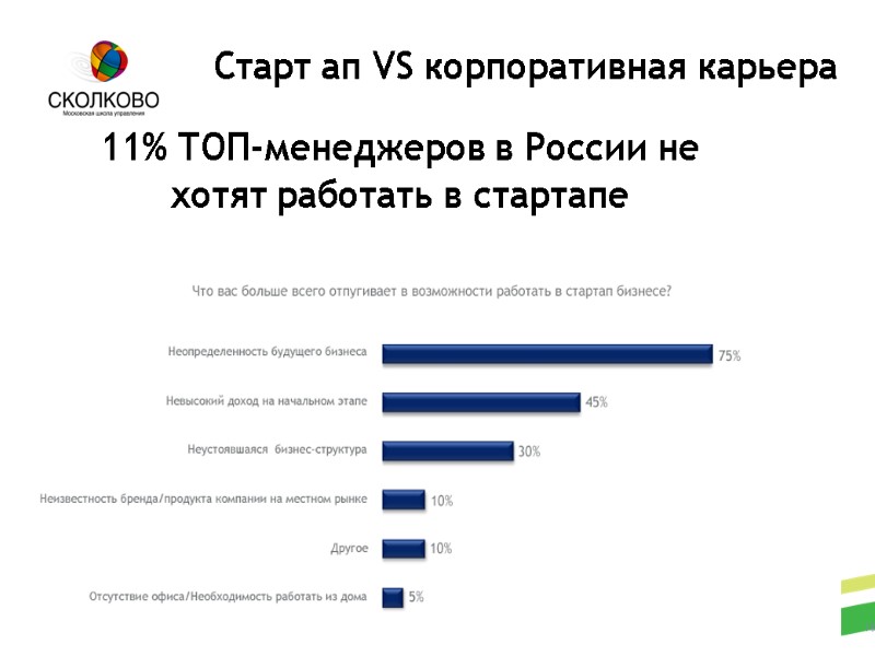 Стартап Академия СКОЛКОВО Старт ап VS корпоративная карьера 18 11% ТОП-менеджеров в России не
